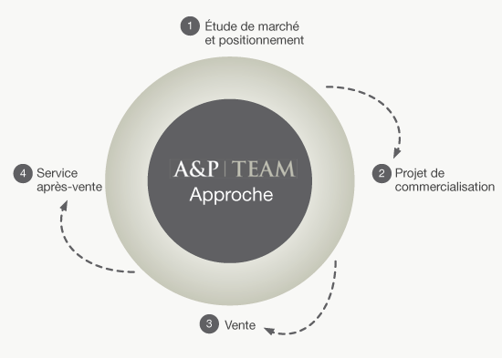 Infographie Approche A&P
